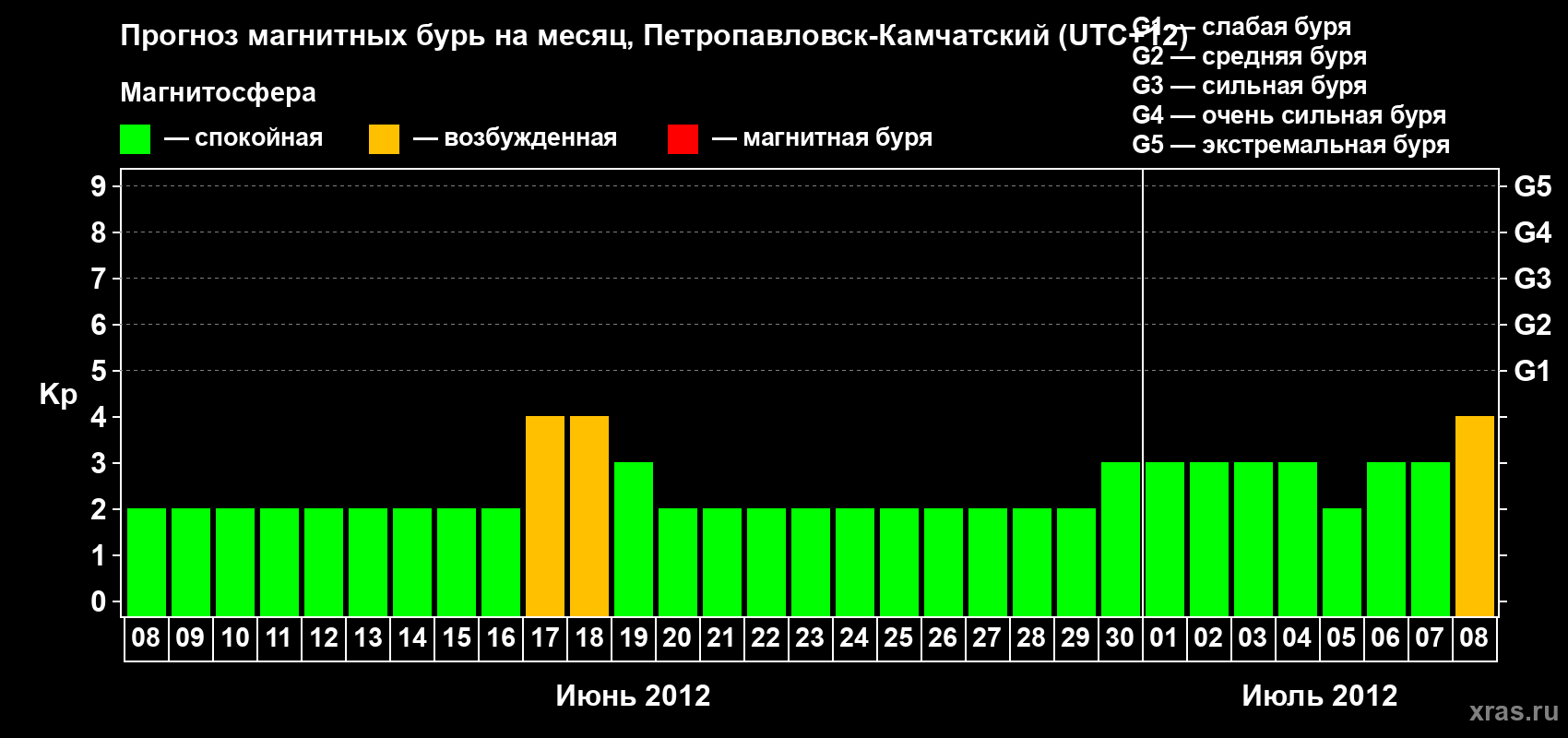 Прогноз максимального суточного геомагнитного индекса Kp на <b>1 месяц</b> (31 день) <b>с 08 июня по 08 июля 2012 г</b>