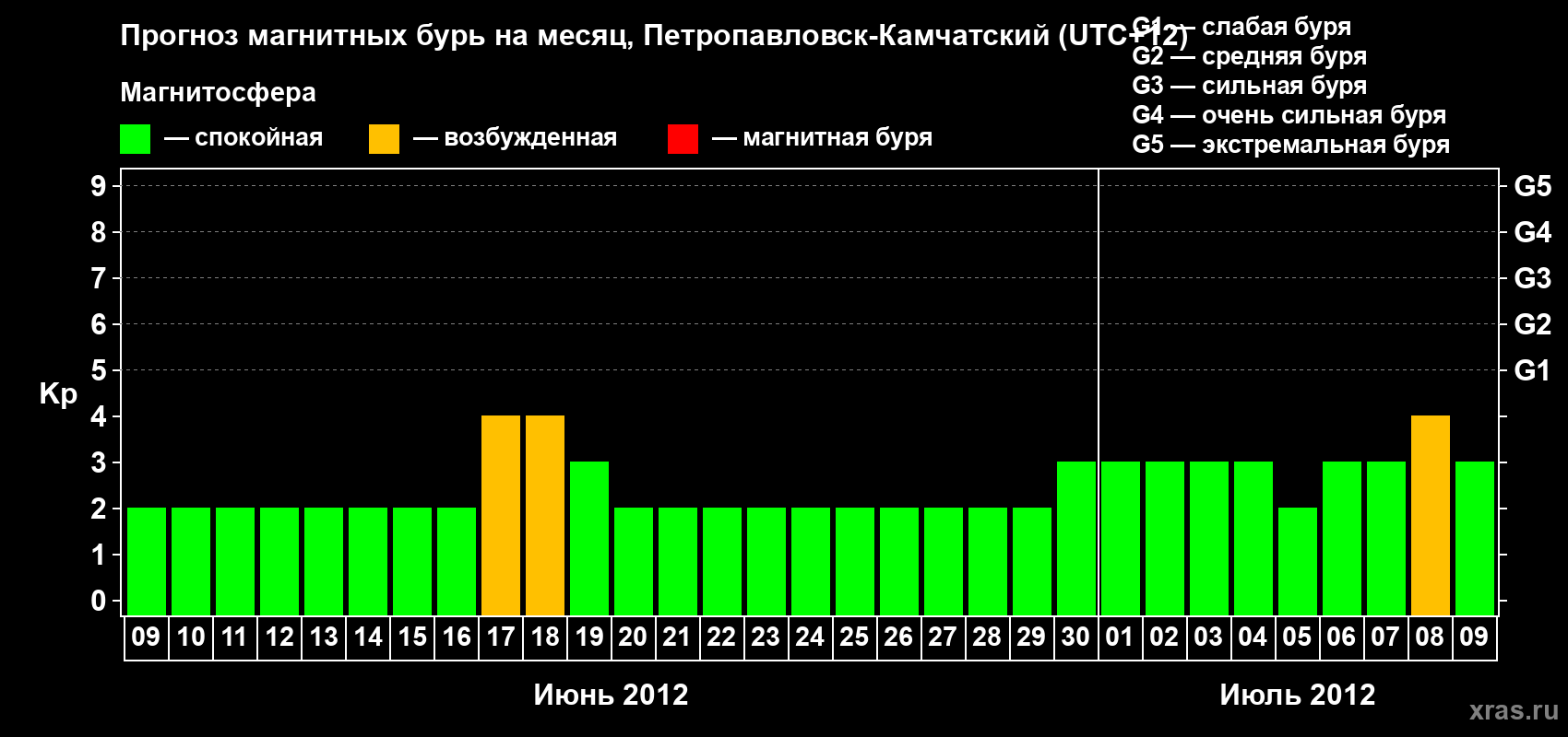 Прогноз максимального суточного геомагнитного индекса Kp на <b>1 месяц</b> (31 день) <b>с 09 июня по 09 июля 2012 г</b>