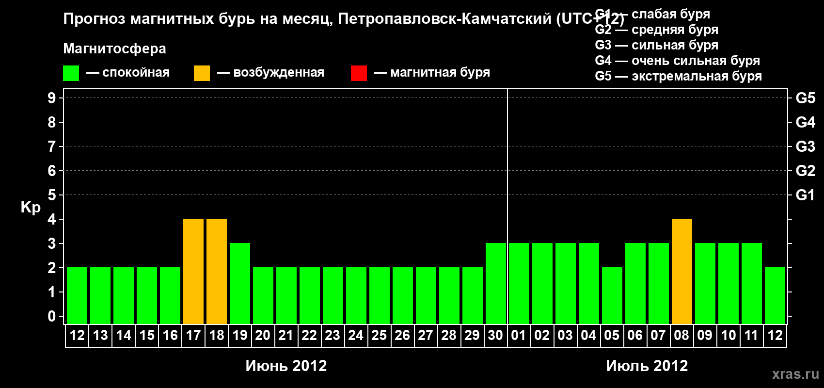 Прогноз максимального суточного геомагнитного индекса Kp на <b>1 месяц</b> (31 день) <b>с 12 июня по 12 июля 2012 г</b>