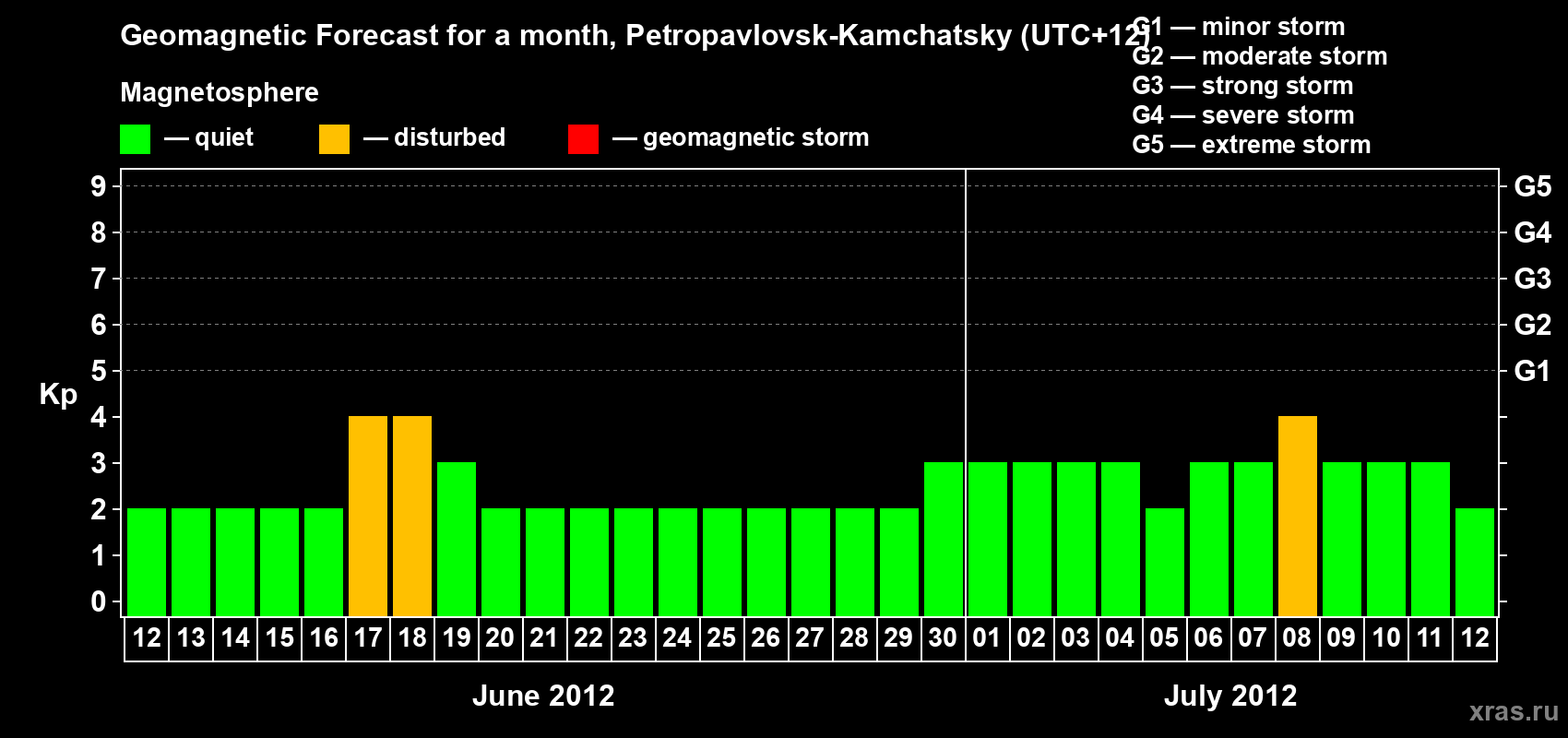 Forecast of the daily maximal value of geomagnetic index Kp for <b>1 month</b> (31 days) <b>from Jun 12, 2012 to Jul 12, 2012</b>