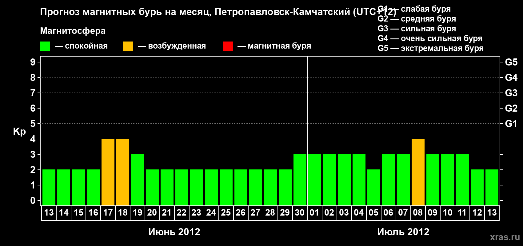 Прогноз максимального суточного геомагнитного индекса Kp на <b>1 месяц</b> (31 день) <b>с 13 июня по 13 июля 2012 г</b>