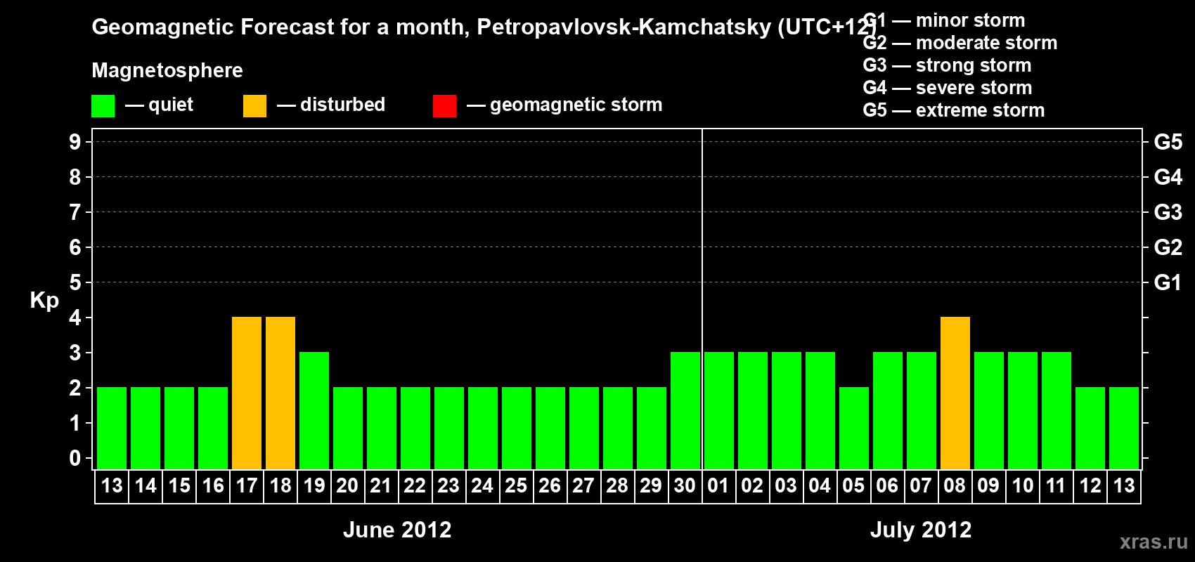 Forecast of the daily maximal value of geomagnetic index Kp for <b>1 month</b> (31 days) <b>from Jun 13, 2012 to Jul 13, 2012</b>