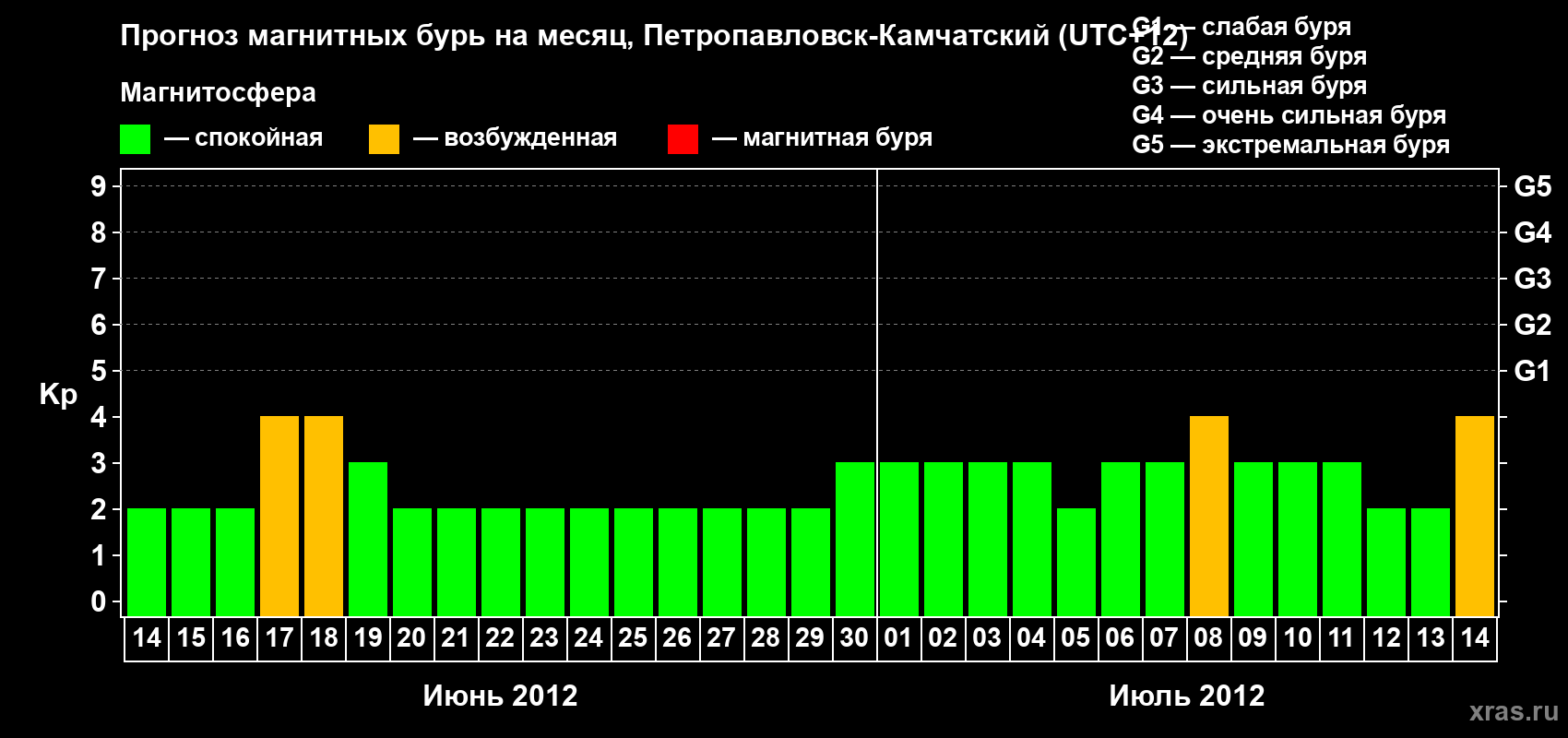 Прогноз максимального суточного геомагнитного индекса Kp на <b>1 месяц</b> (31 день) <b>с 14 июня по 14 июля 2012 г</b>