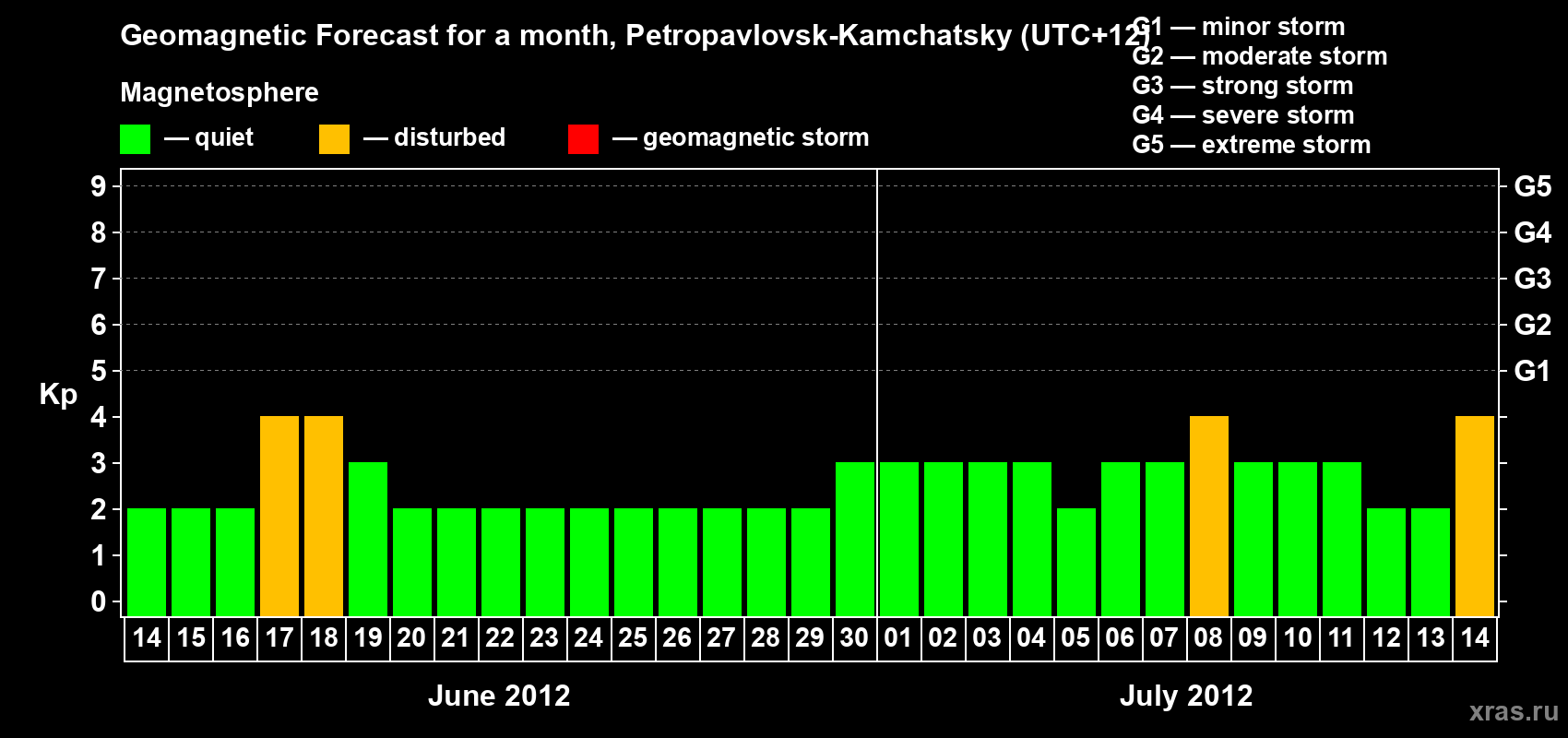 Forecast of the daily maximal value of geomagnetic index Kp for <b>1 month</b> (31 days) <b>from Jun 14, 2012 to Jul 14, 2012</b>