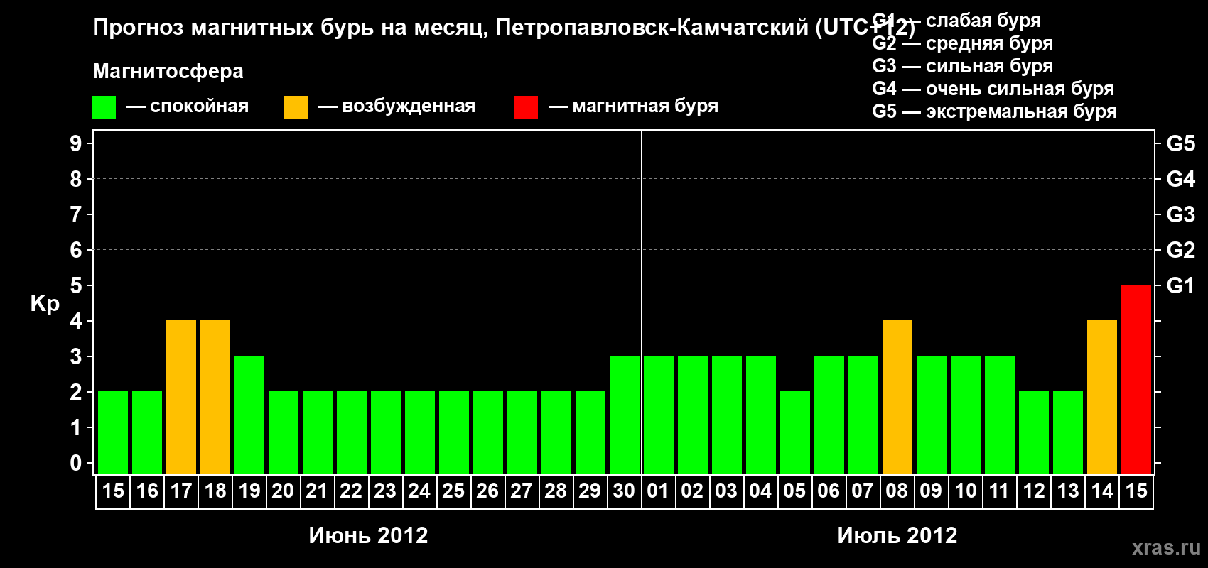 Прогноз максимального суточного геомагнитного индекса Kp на <b>1 месяц</b> (31 день) <b>с 15 июня по 15 июля 2012 г</b>