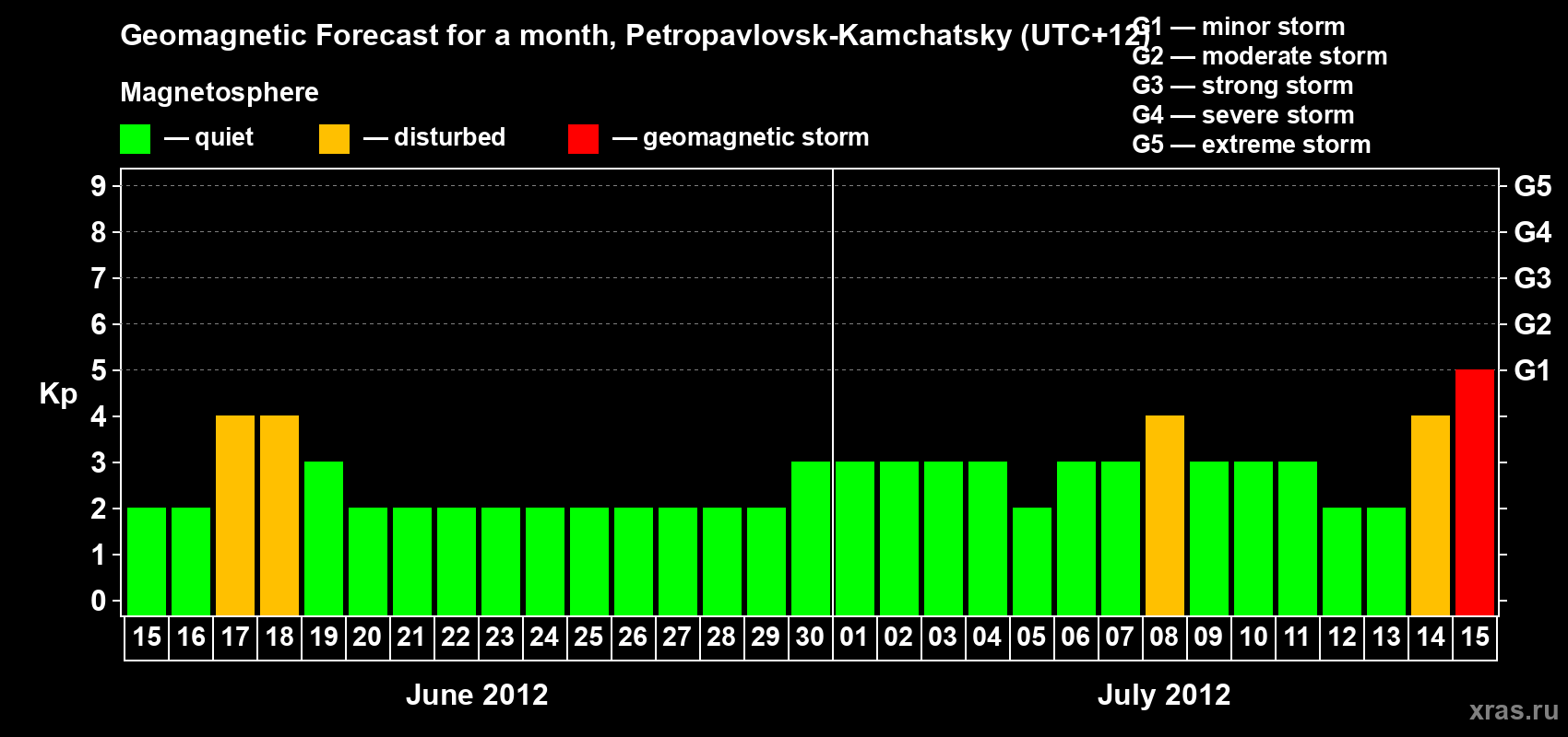 Forecast of the daily maximal value of geomagnetic index Kp for <b>1 month</b> (31 days) <b>from Jun 15, 2012 to Jul 15, 2012</b>