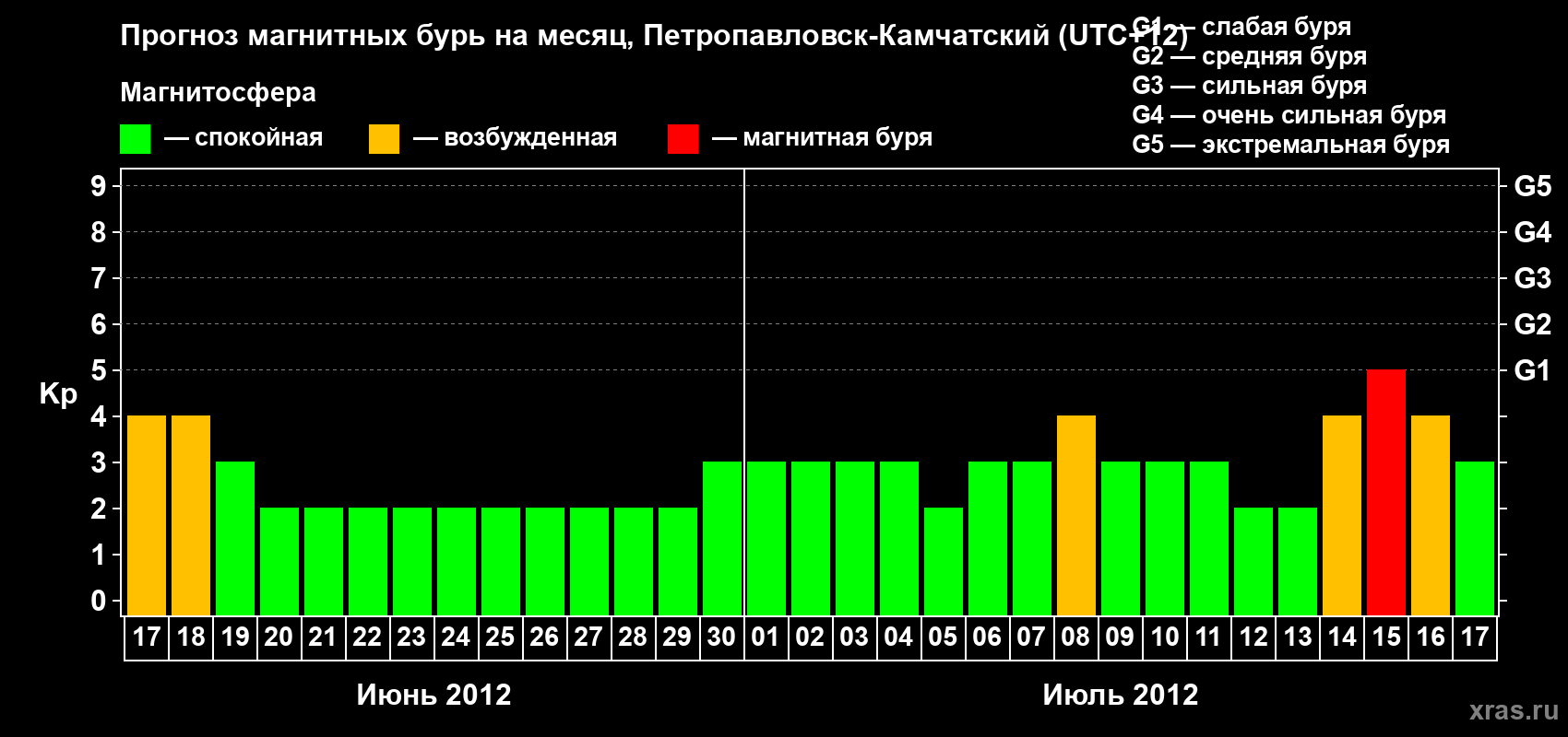 Прогноз максимального суточного геомагнитного индекса Kp на <b>1 месяц</b> (31 день) <b>с 17 июня по 17 июля 2012 г</b>