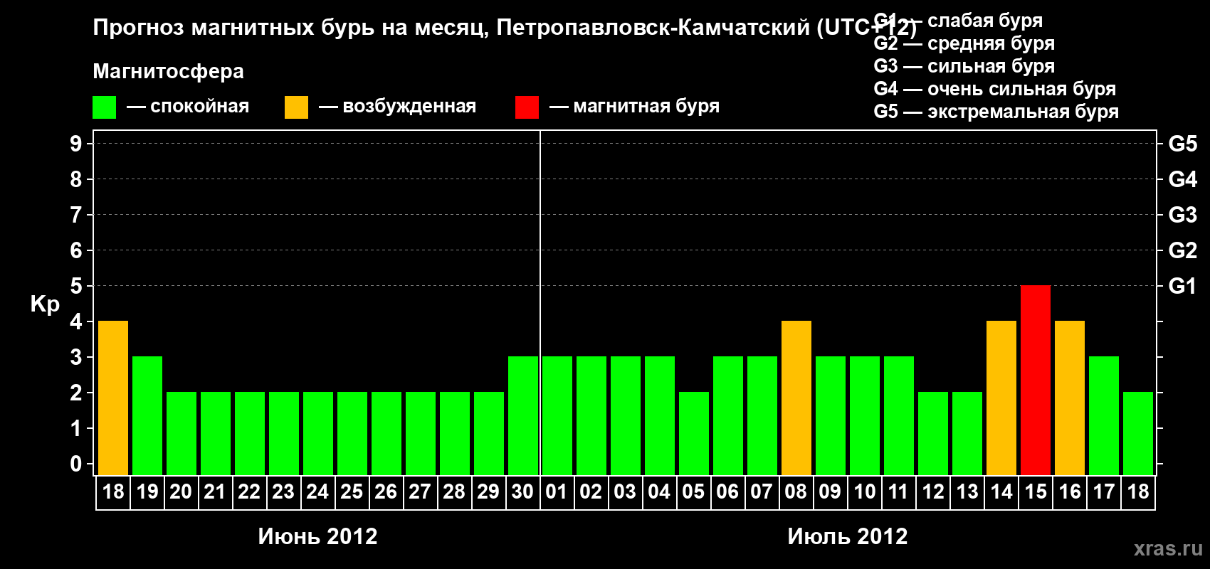 Прогноз максимального суточного геомагнитного индекса Kp на <b>1 месяц</b> (31 день) <b>с 18 июня по 18 июля 2012 г</b>