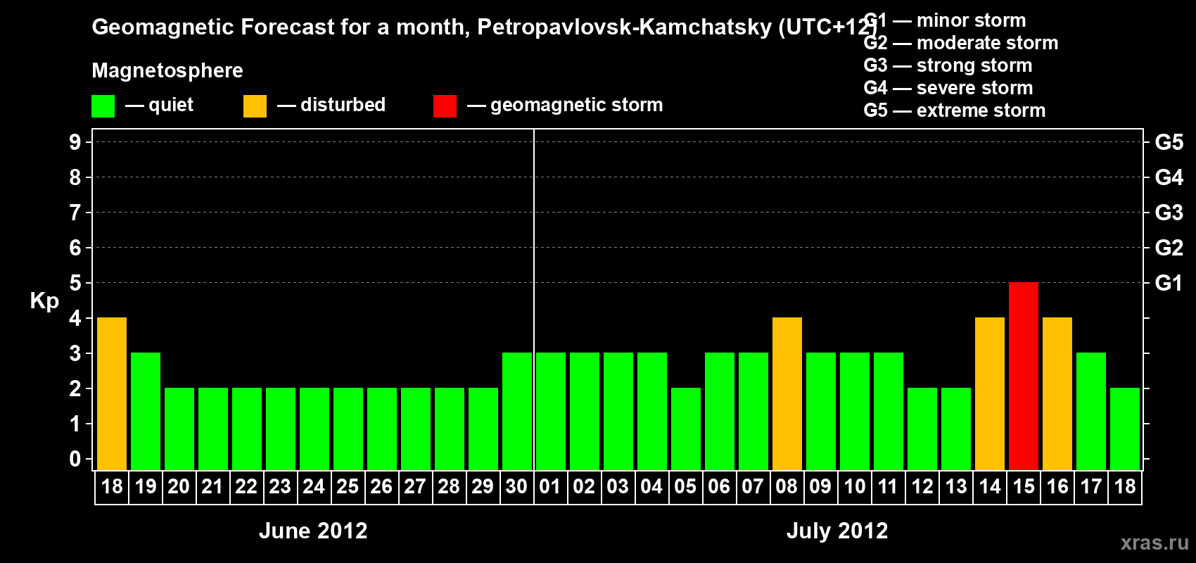 Forecast of the daily maximal value of geomagnetic index Kp for <b>1 month</b> (31 days) <b>from Jun 18, 2012 to Jul 18, 2012</b>