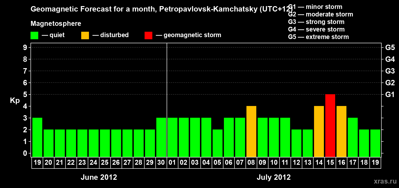 Forecast of the daily maximal value of geomagnetic index Kp for <b>1 month</b> (31 days) <b>from Jun 19, 2012 to Jul 19, 2012</b>