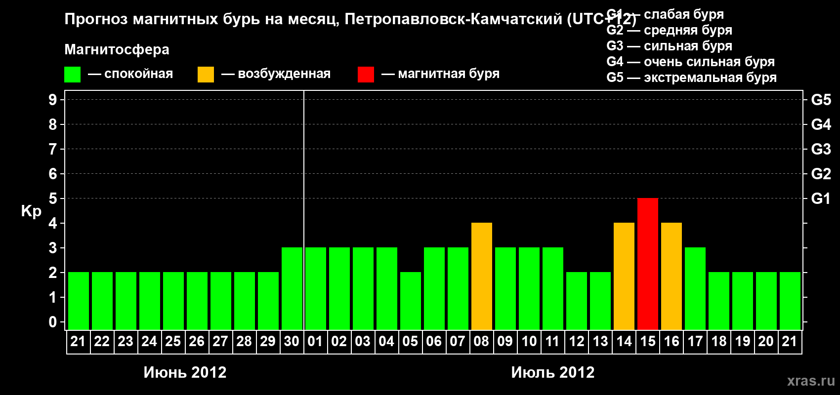 Прогноз максимального суточного геомагнитного индекса Kp на <b>1 месяц</b> (31 день) <b>с 21 июня по 21 июля 2012 г</b>