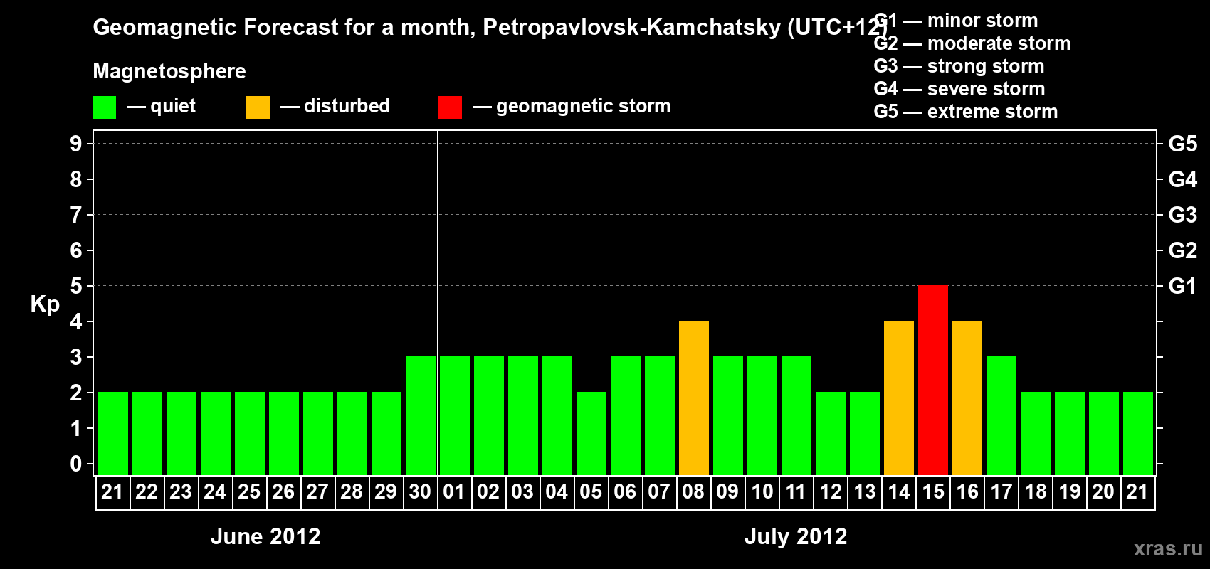 Forecast of the daily maximal value of geomagnetic index Kp for <b>1 month</b> (31 days) <b>from Jun 21, 2012 to Jul 21, 2012</b>
