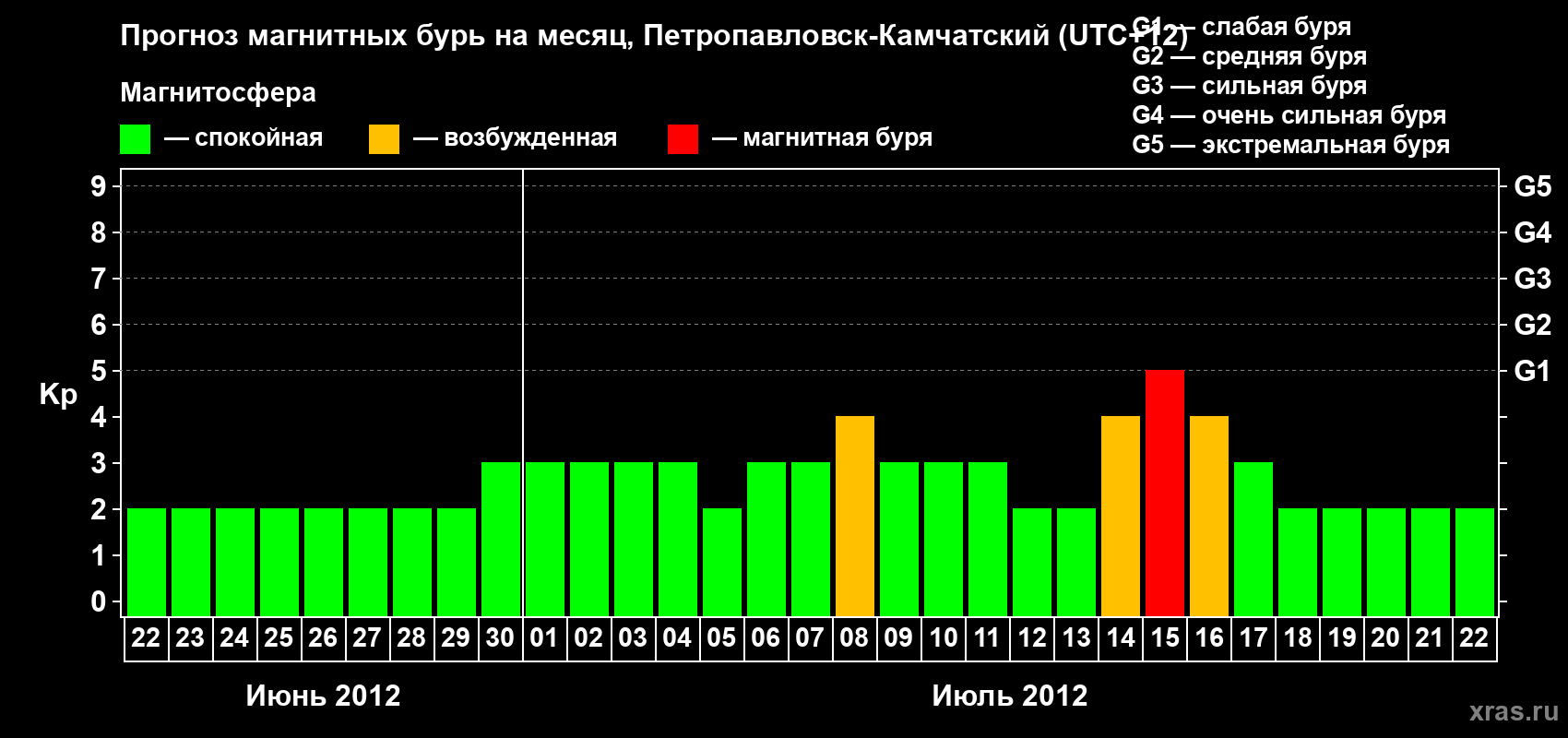 Прогноз максимального суточного геомагнитного индекса Kp на <b>1 месяц</b> (31 день) <b>с 22 июня по 22 июля 2012 г</b>