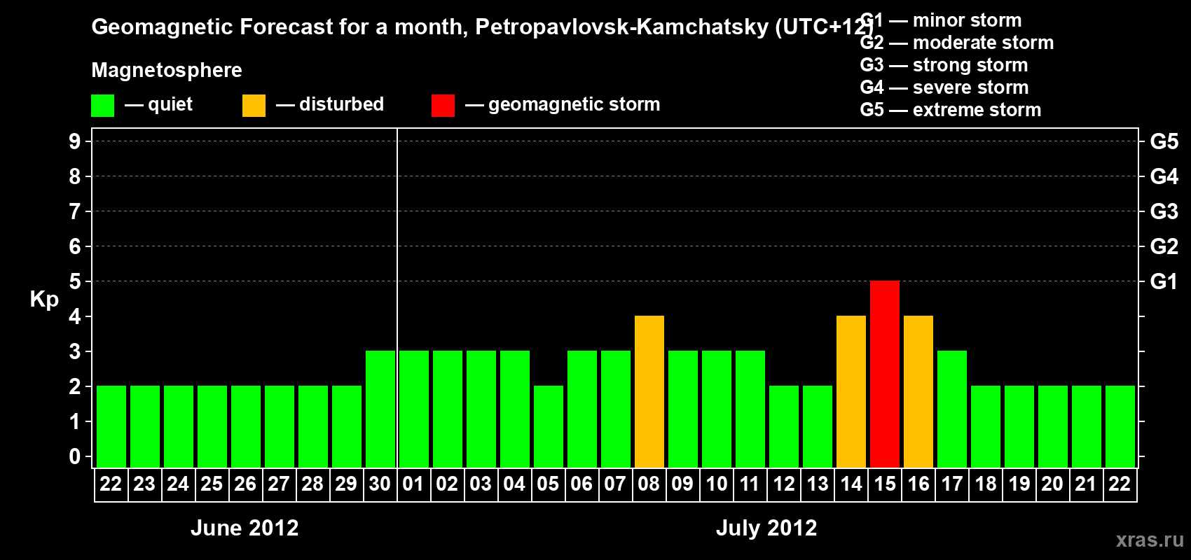 Forecast of the daily maximal value of geomagnetic index Kp for <b>1 month</b> (31 days) <b>from Jun 22, 2012 to Jul 22, 2012</b>