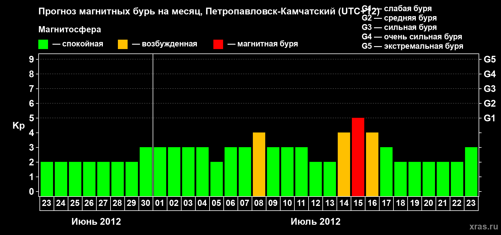 Прогноз максимального суточного геомагнитного индекса Kp на <b>1 месяц</b> (31 день) <b>с 23 июня по 23 июля 2012 г</b>
