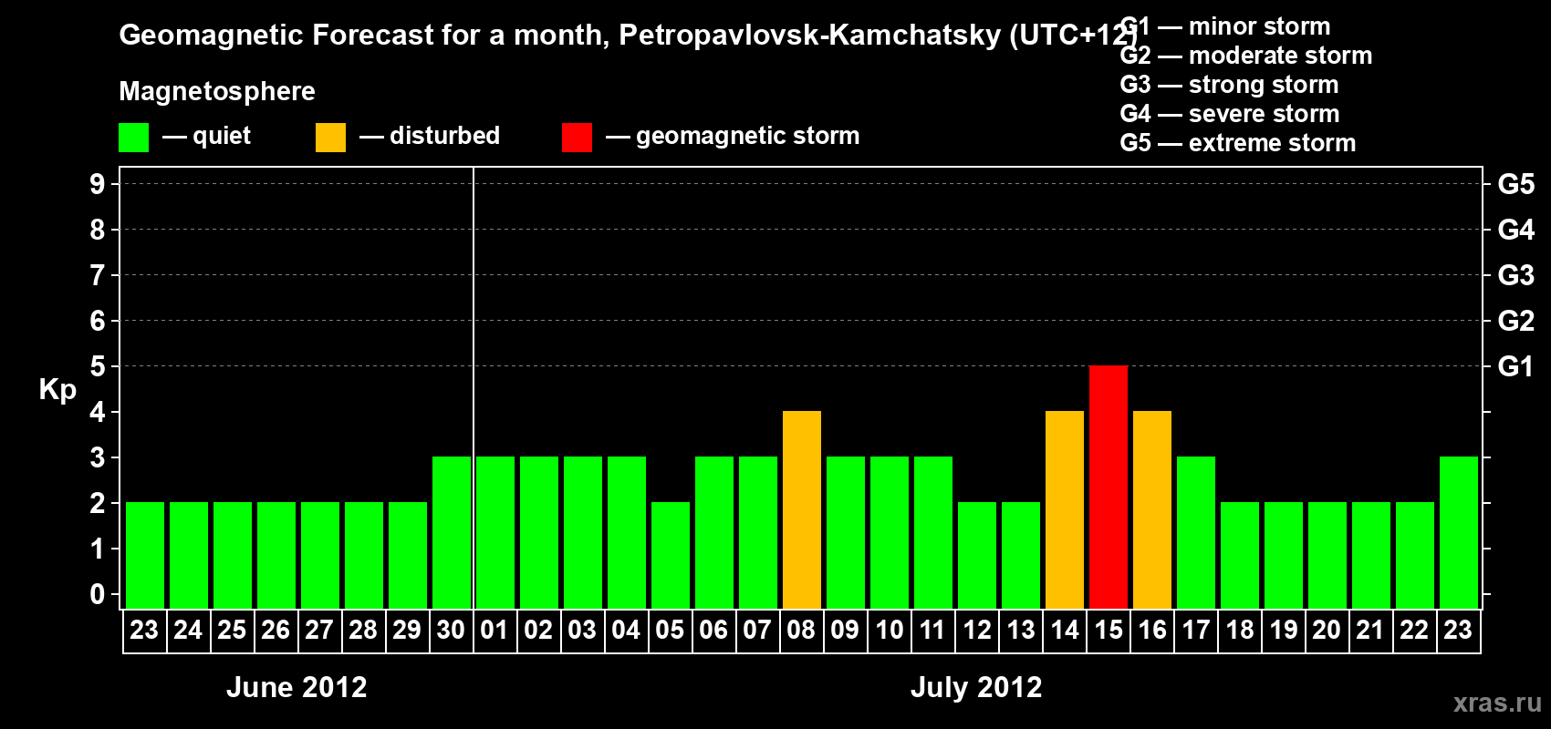 Forecast of the daily maximal value of geomagnetic index Kp for <b>1 month</b> (31 days) <b>from Jun 23, 2012 to Jul 23, 2012</b>