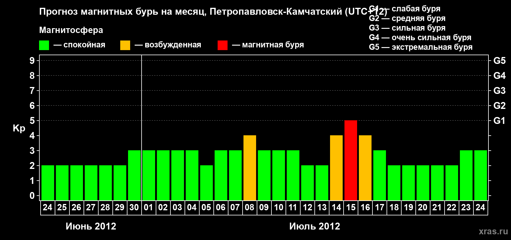 Прогноз максимального суточного геомагнитного индекса Kp на <b>1 месяц</b> (31 день) <b>с 24 июня по 24 июля 2012 г</b>