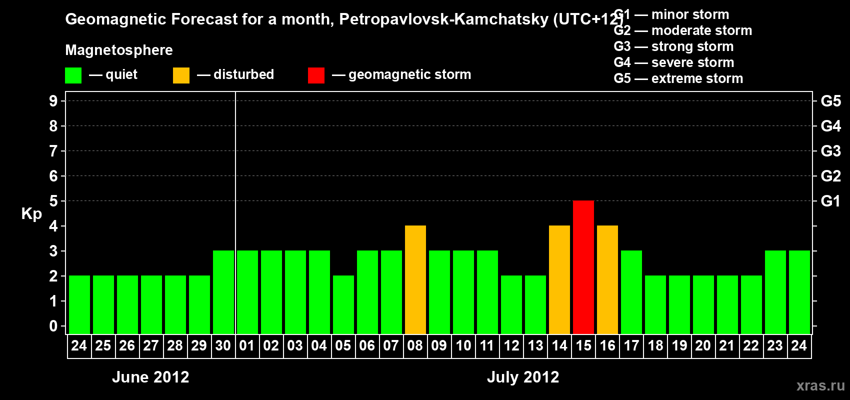 Forecast of the daily maximal value of geomagnetic index Kp for <b>1 month</b> (31 days) <b>from Jun 24, 2012 to Jul 24, 2012</b>