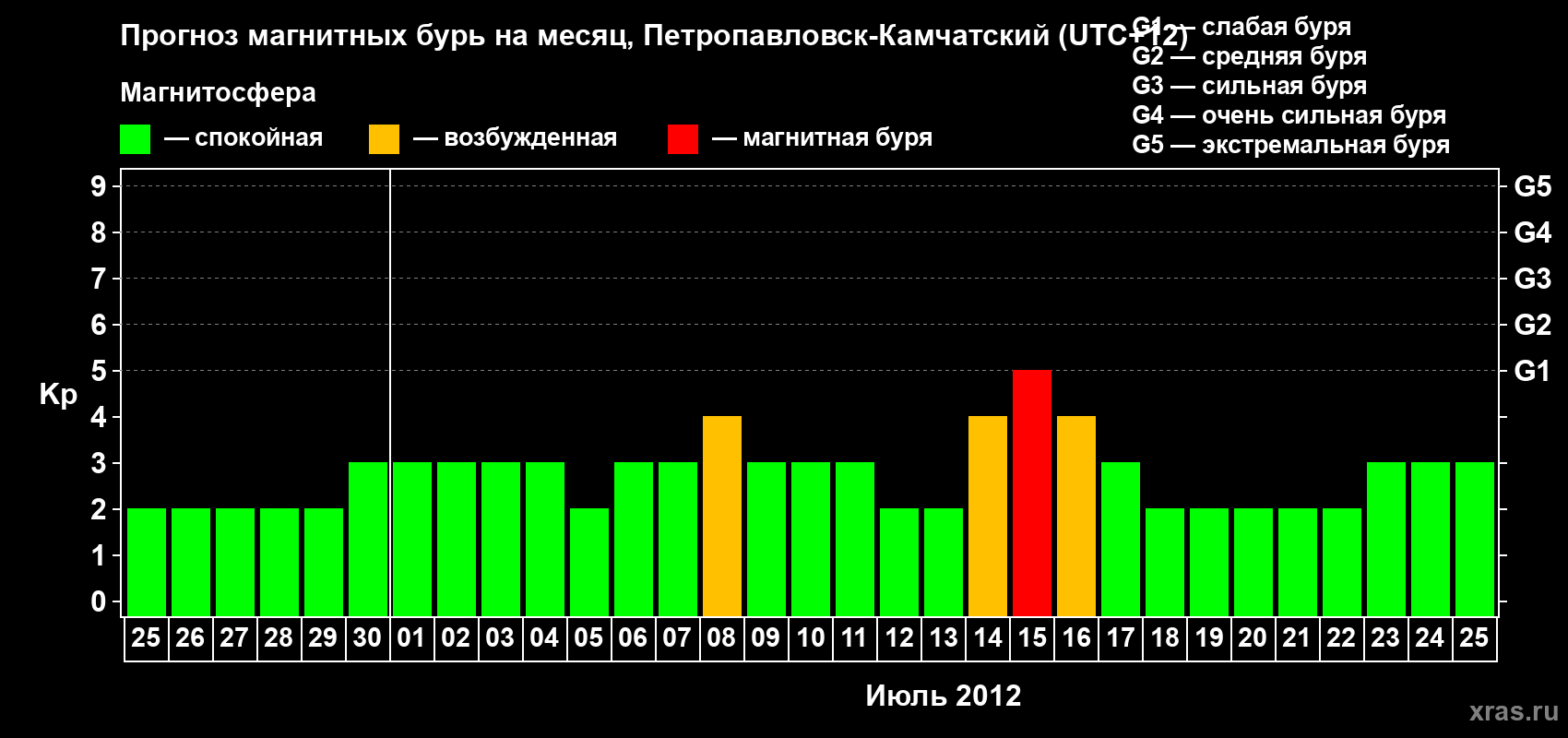 Прогноз максимального суточного геомагнитного индекса Kp на <b>1 месяц</b> (31 день) <b>с 25 июня по 25 июля 2012 г</b>
