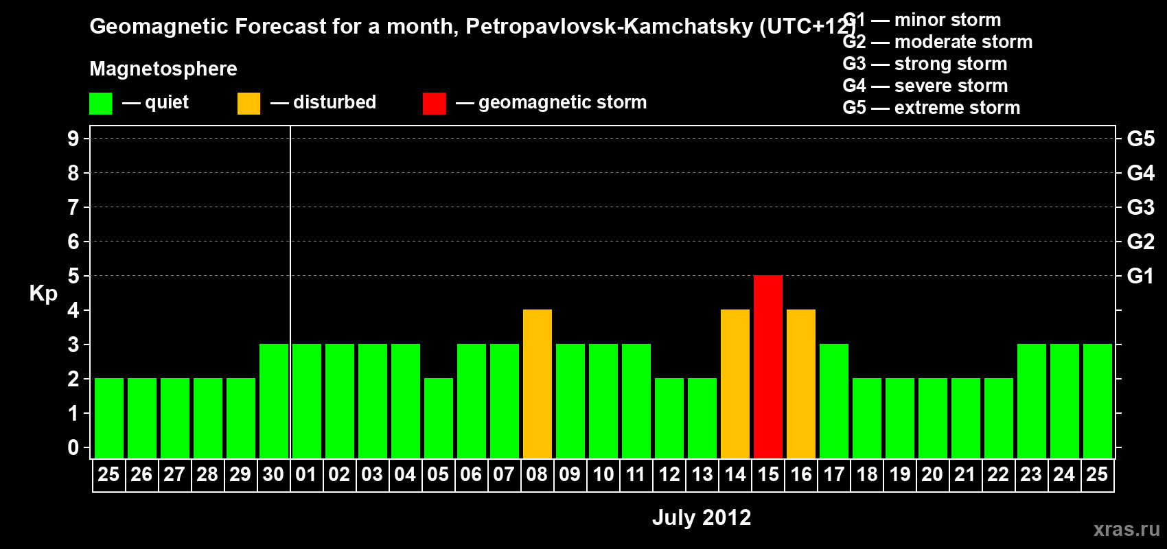 Forecast of the daily maximal value of geomagnetic index Kp for <b>1 month</b> (31 days) <b>from Jun 25, 2012 to Jul 25, 2012</b>