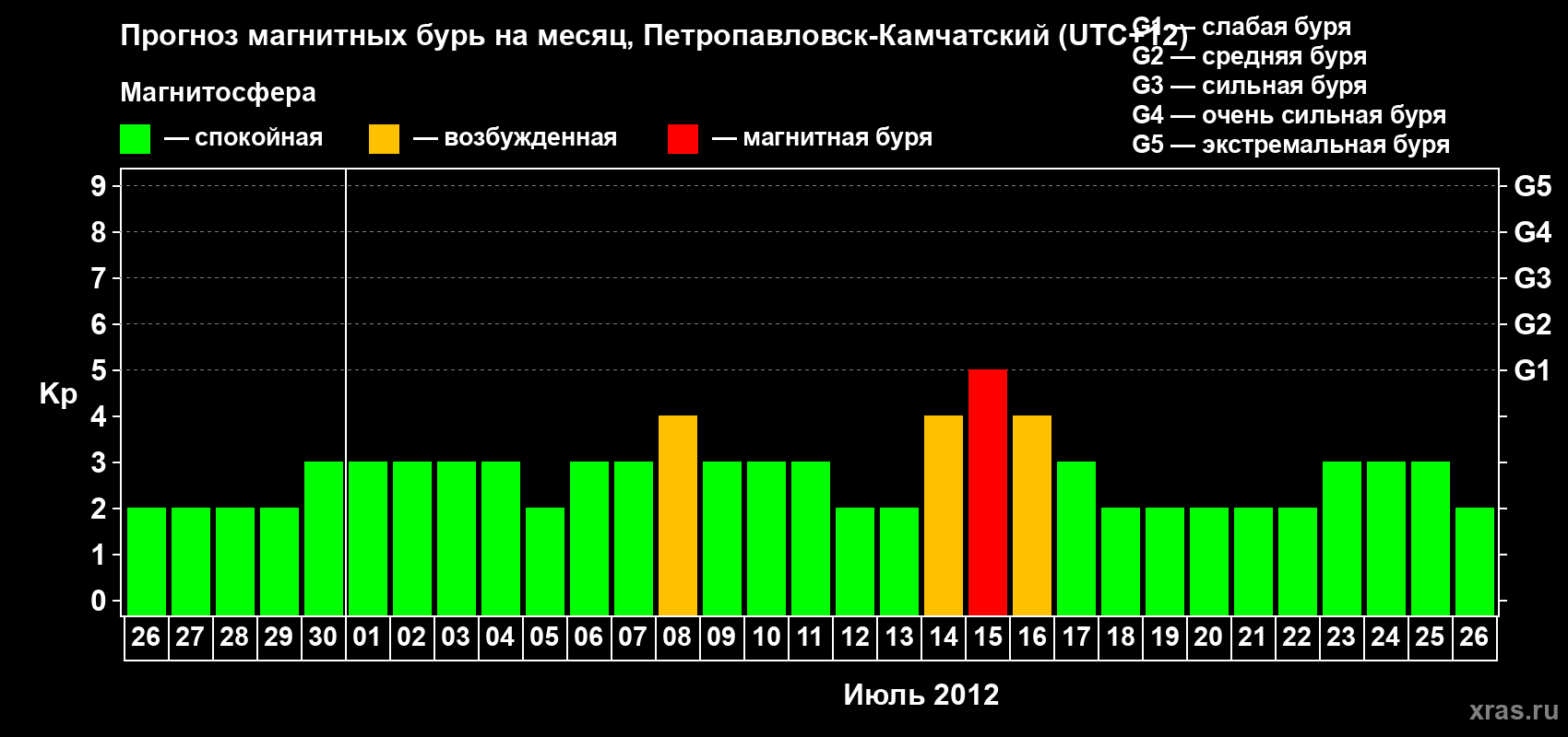 Прогноз максимального суточного геомагнитного индекса Kp на <b>1 месяц</b> (31 день) <b>с 26 июня по 26 июля 2012 г</b>