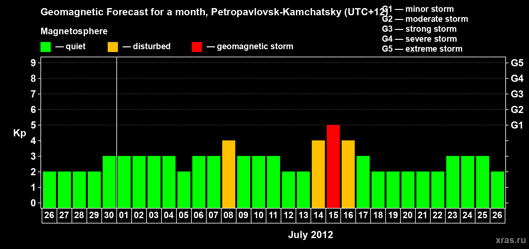Forecast of the daily maximal value of geomagnetic index Kp for <b>1 month</b> (31 days) <b>from Jun 26, 2012 to Jul 26, 2012</b>