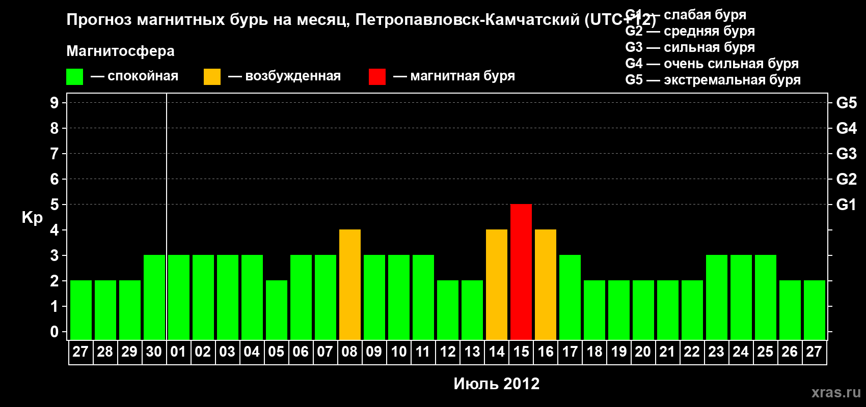 Прогноз максимального суточного геомагнитного индекса Kp на <b>1 месяц</b> (31 день) <b>с 27 июня по 27 июля 2012 г</b>