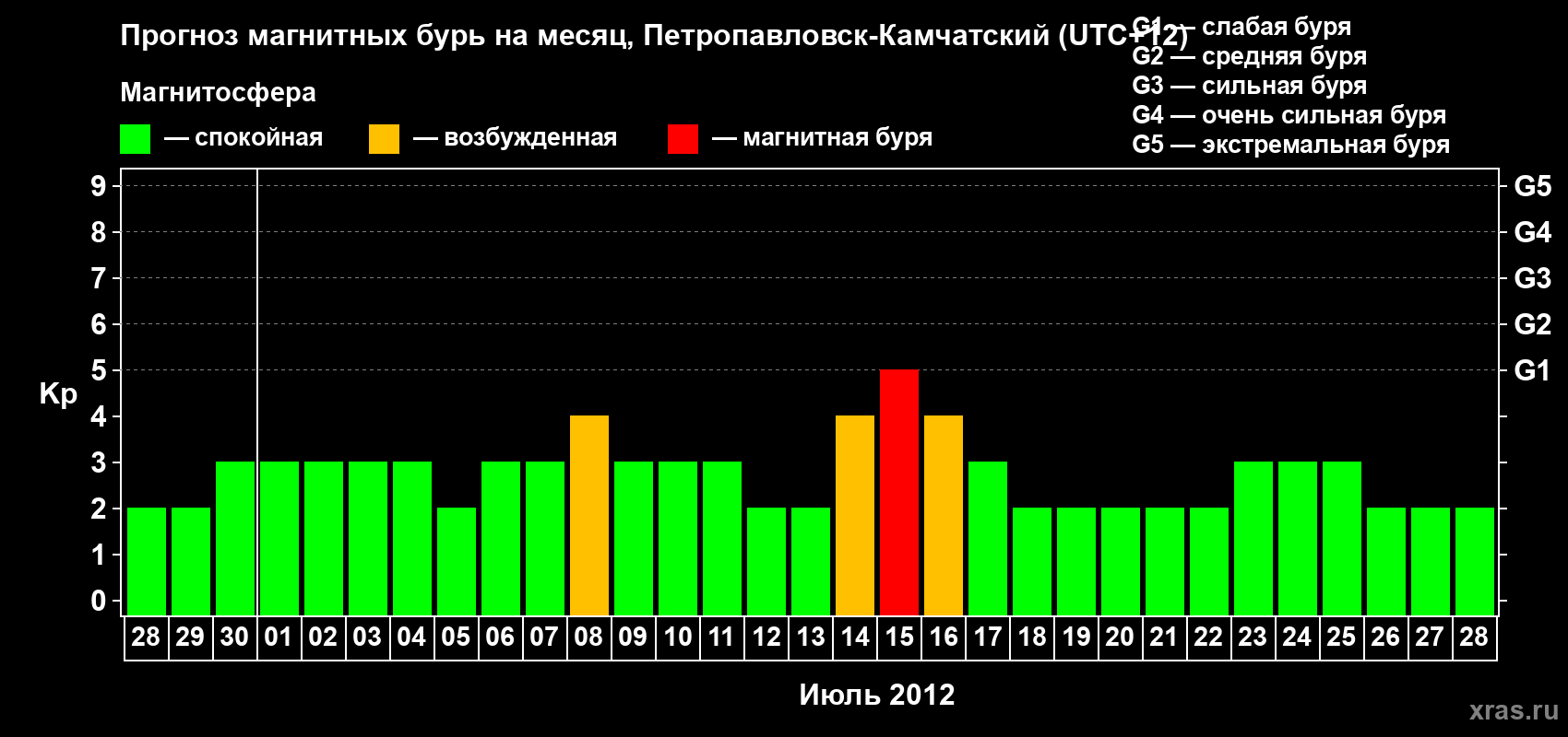 Прогноз максимального суточного геомагнитного индекса Kp на <b>1 месяц</b> (31 день) <b>с 28 июня по 28 июля 2012 г</b>