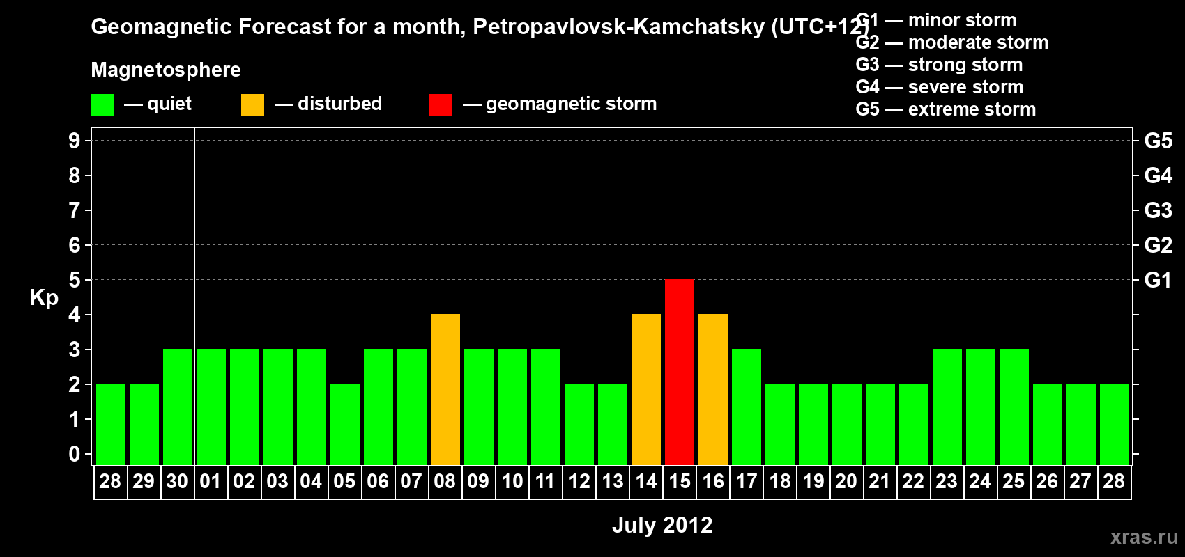 Forecast of the daily maximal value of geomagnetic index Kp for <b>1 month</b> (31 days) <b>from Jun 28, 2012 to Jul 28, 2012</b>
