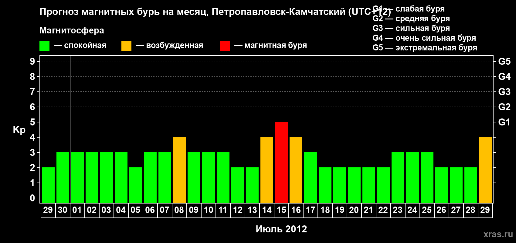 Прогноз максимального суточного геомагнитного индекса Kp на <b>1 месяц</b> (31 день) <b>с 29 июня по 29 июля 2012 г</b>