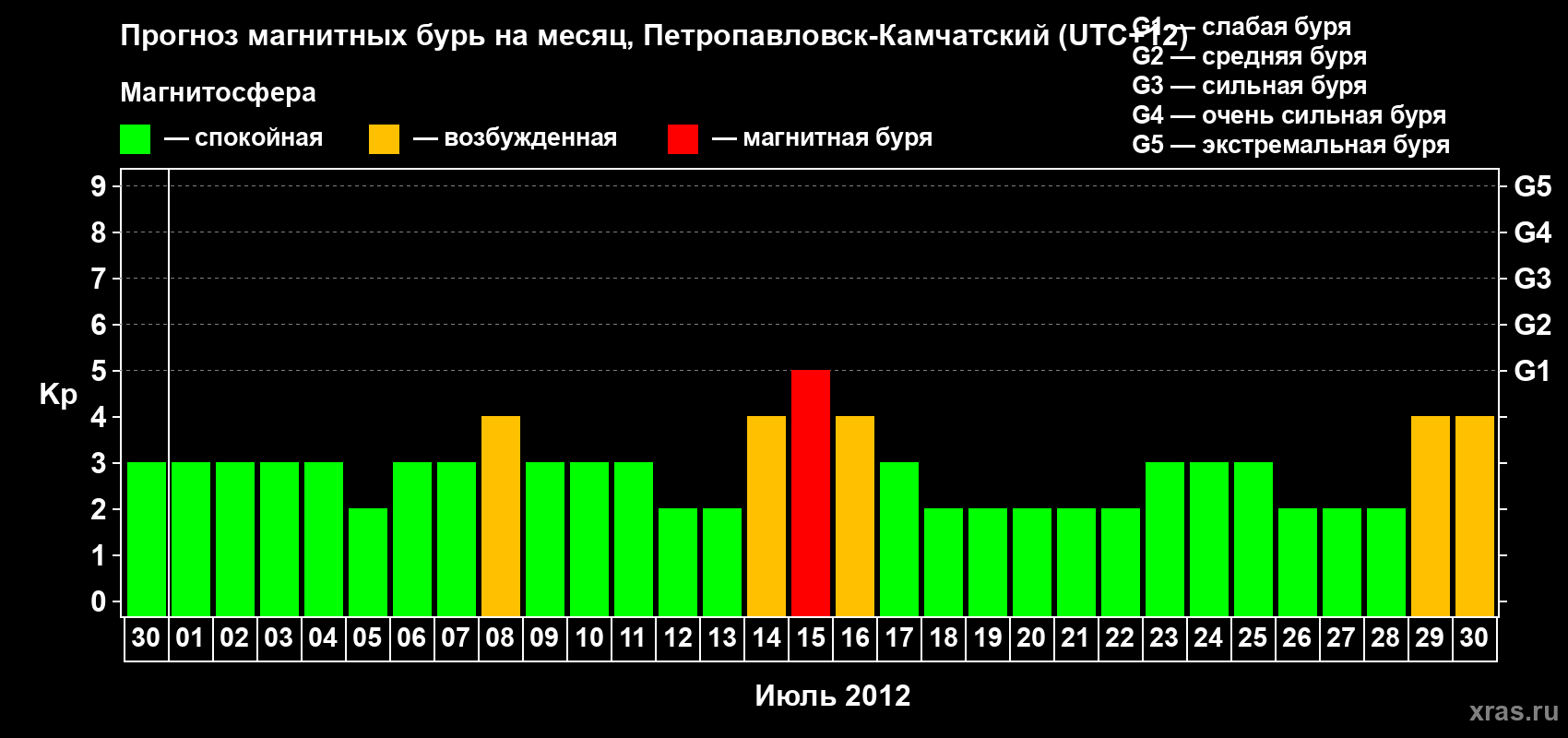 Прогноз максимального суточного геомагнитного индекса Kp на <b>1 месяц</b> (31 день) <b>с 30 июня по 30 июля 2012 г</b>