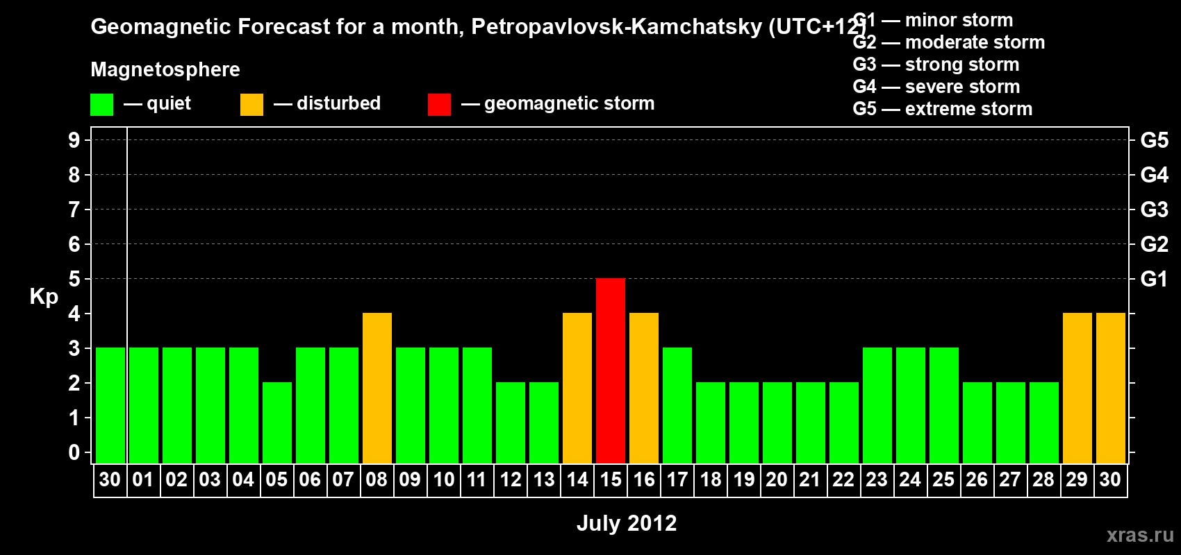 Forecast of the daily maximal value of geomagnetic index Kp for <b>1 month</b> (31 days) <b>from Jun 30, 2012 to Jul 30, 2012</b>