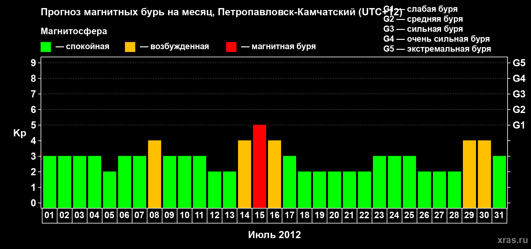 Прогноз максимального суточного геомагнитного индекса Kp на <b>1 месяц</b> (31 день) <b>с 01 июля по 31 июля 2012 г</b>