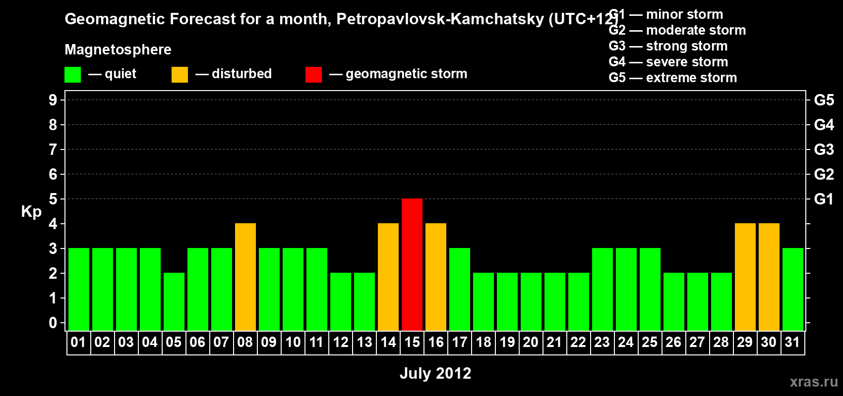 Forecast of the daily maximal value of geomagnetic index Kp for <b>1 month</b> (31 days) <b>from Jul 01, 2012 to Jul 31, 2012</b>