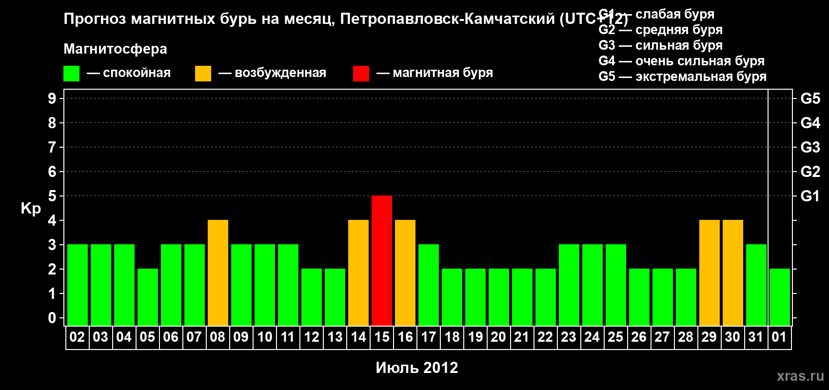 Прогноз максимального суточного геомагнитного индекса Kp на <b>1 месяц</b> (31 день) <b>с 02 июля по 01 августа 2012 г</b>