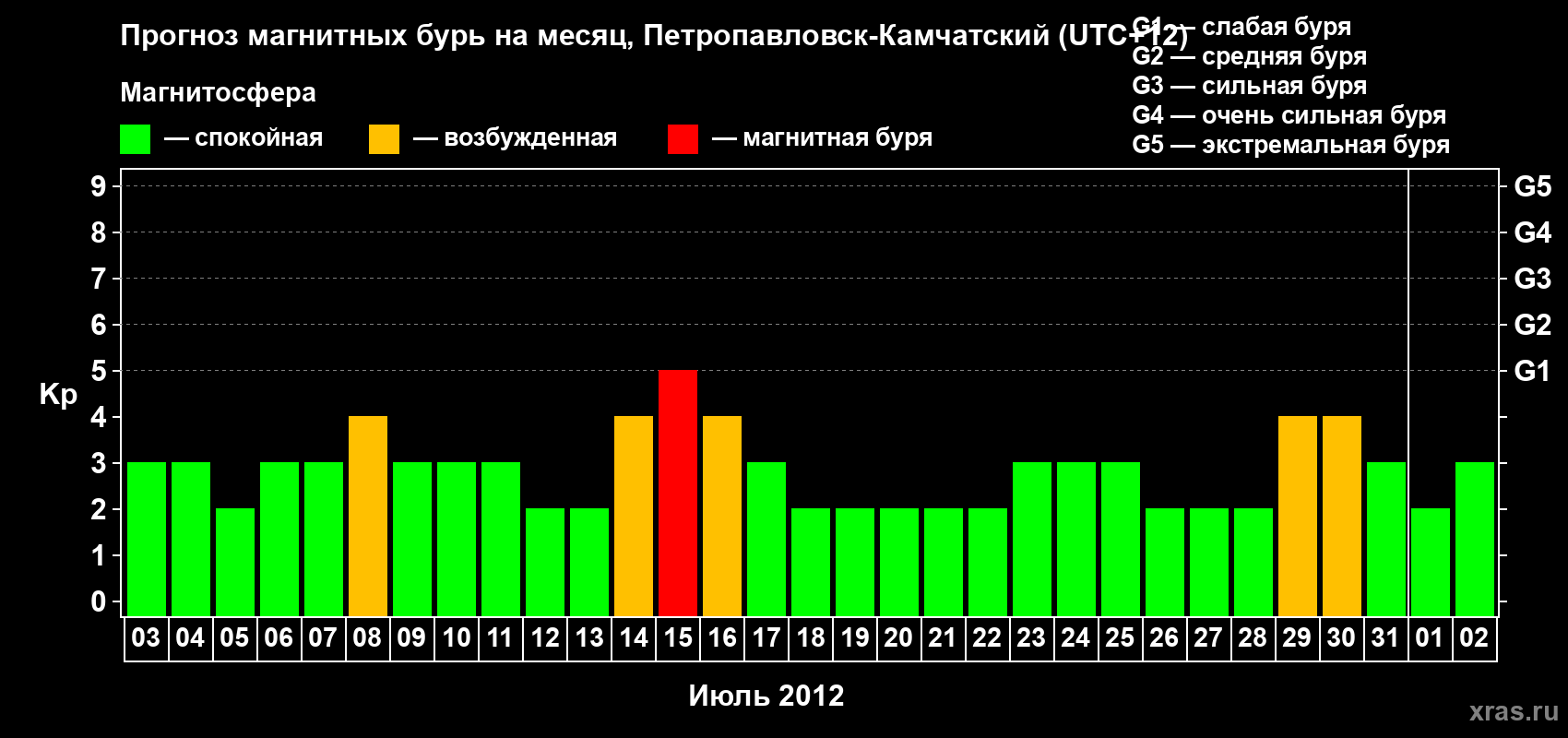 Прогноз максимального суточного геомагнитного индекса Kp на <b>1 месяц</b> (31 день) <b>с 03 июля по 02 августа 2012 г</b>