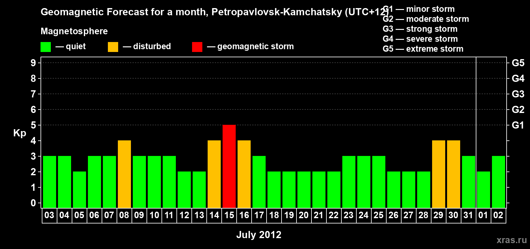 Forecast of the daily maximal value of geomagnetic index Kp for <b>1 month</b> (31 days) <b>from Jul 03, 2012 to Aug 02, 2012</b>