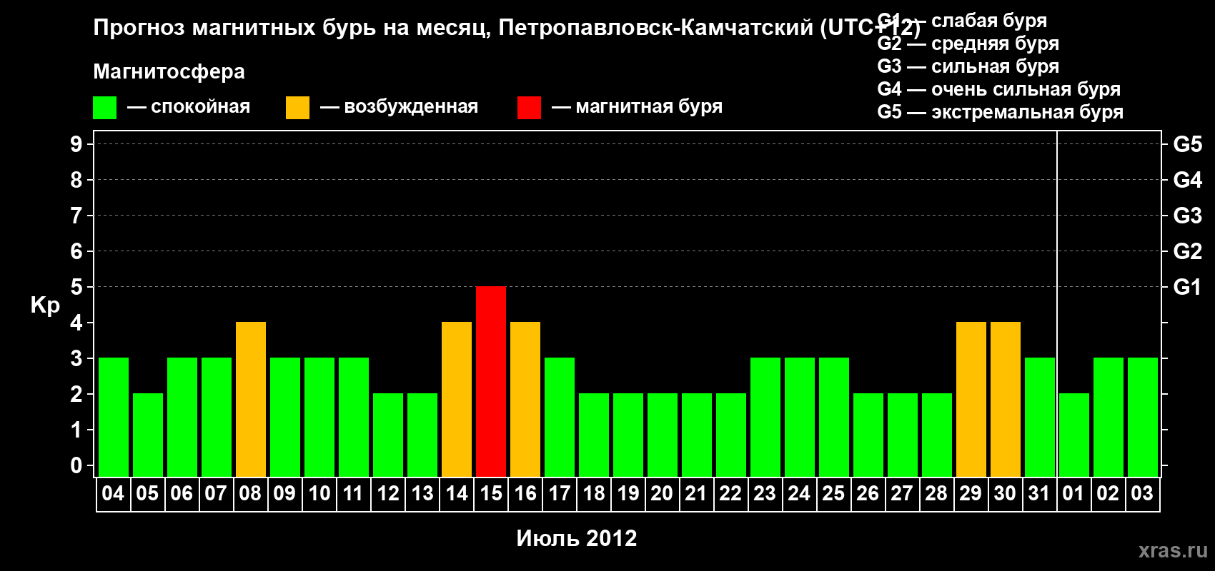 Прогноз максимального суточного геомагнитного индекса Kp на <b>1 месяц</b> (31 день) <b>с 04 июля по 03 августа 2012 г</b>