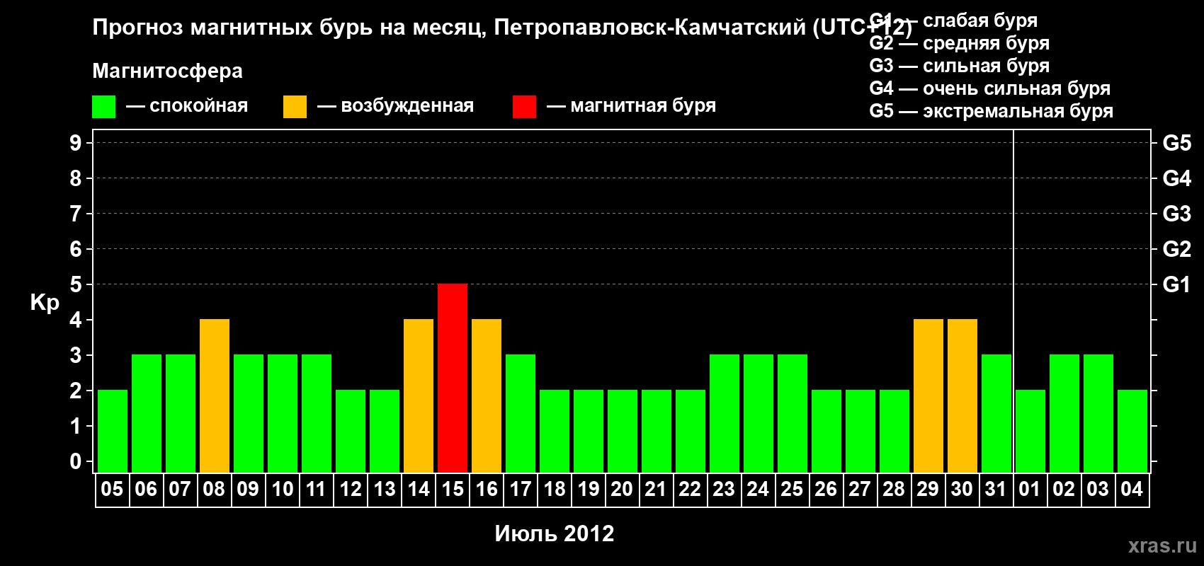 Прогноз максимального суточного геомагнитного индекса Kp на <b>1 месяц</b> (31 день) <b>с 05 июля по 04 августа 2012 г</b>