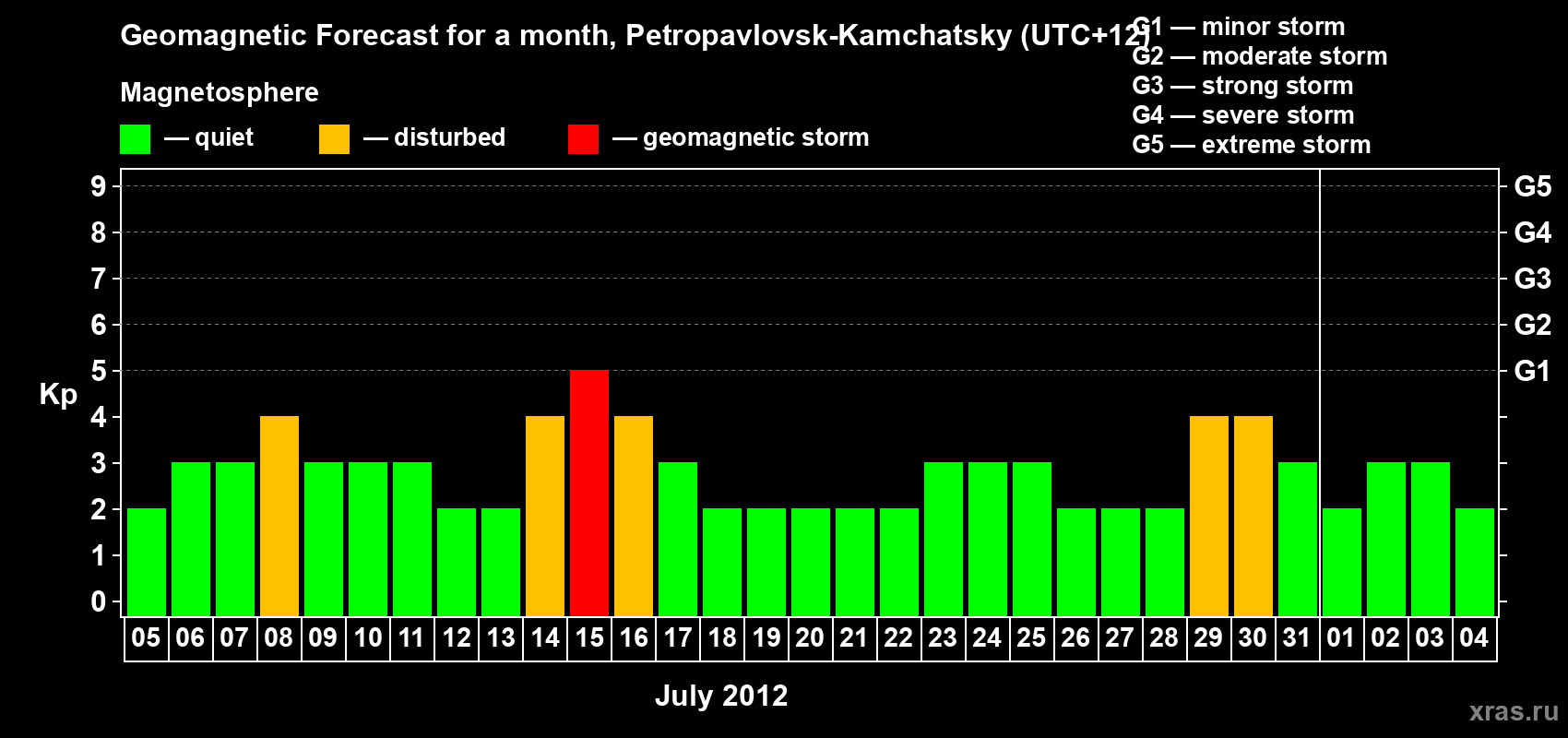 Forecast of the daily maximal value of geomagnetic index Kp for <b>1 month</b> (31 days) <b>from Jul 05, 2012 to Aug 04, 2012</b>