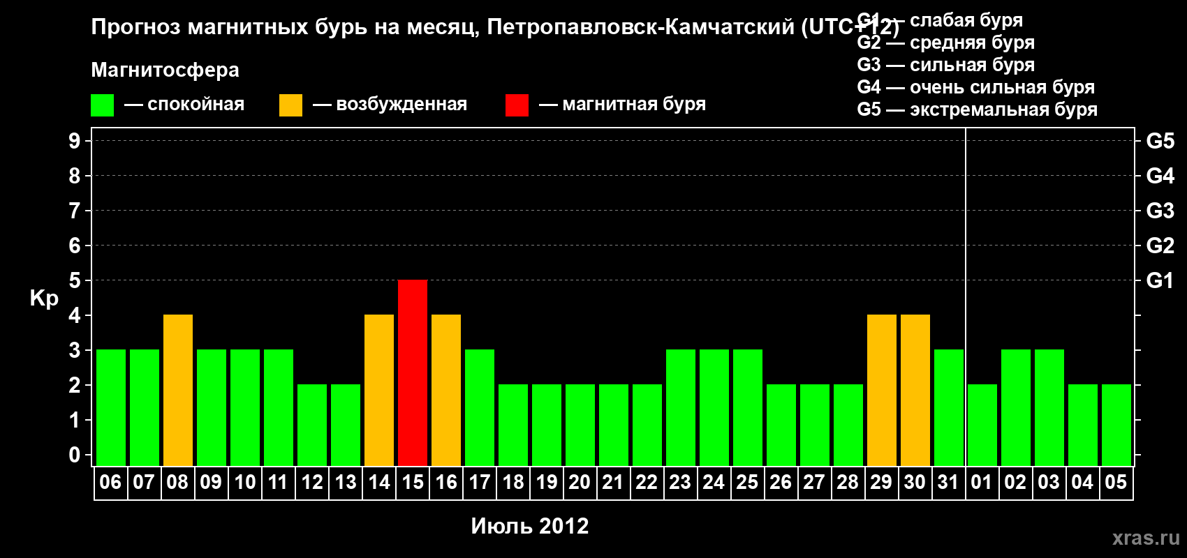 Прогноз максимального суточного геомагнитного индекса Kp на <b>1 месяц</b> (31 день) <b>с 06 июля по 05 августа 2012 г</b>