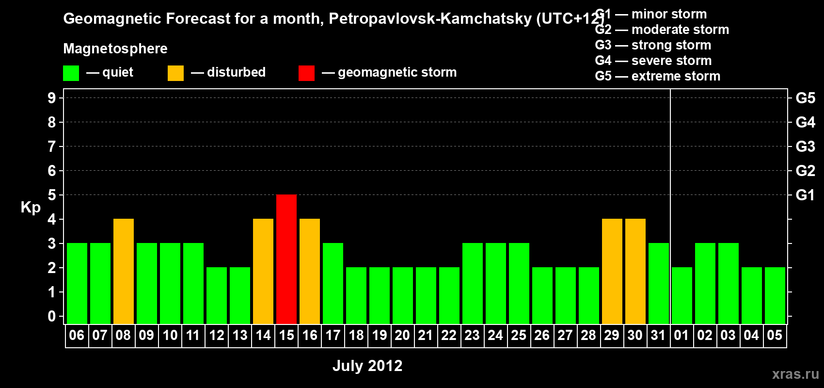 Forecast of the daily maximal value of geomagnetic index Kp for <b>1 month</b> (31 days) <b>from Jul 06, 2012 to Aug 05, 2012</b>