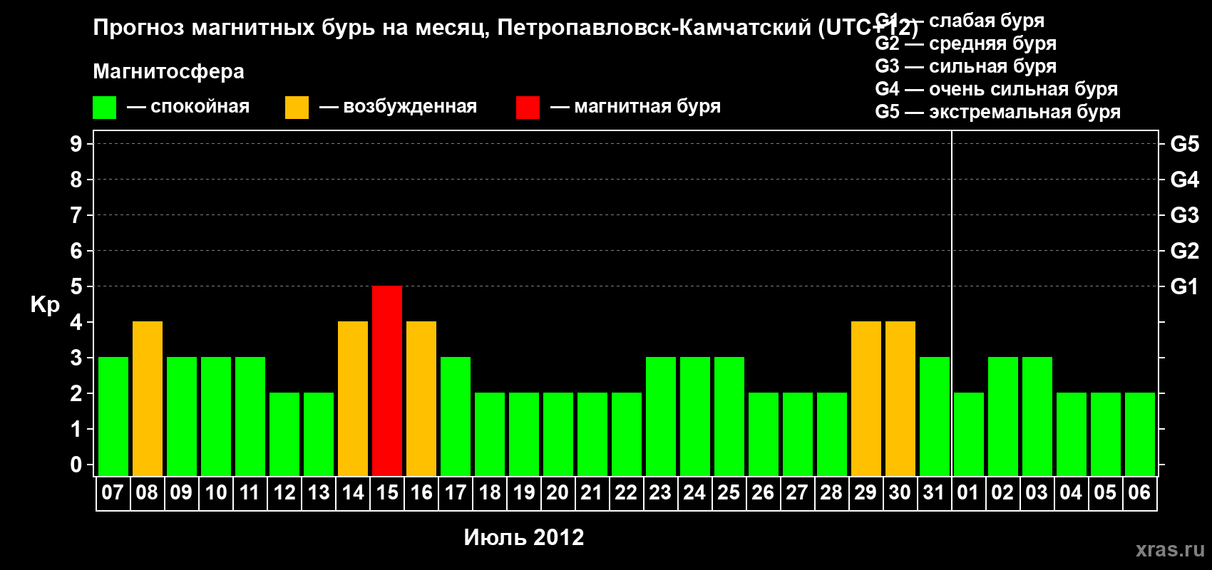 Прогноз максимального суточного геомагнитного индекса Kp на <b>1 месяц</b> (31 день) <b>с 07 июля по 06 августа 2012 г</b>