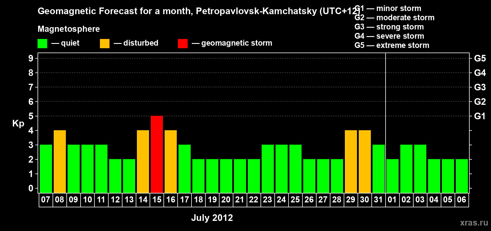 Forecast of the daily maximal value of geomagnetic index Kp for <b>1 month</b> (31 days) <b>from Jul 07, 2012 to Aug 06, 2012</b>