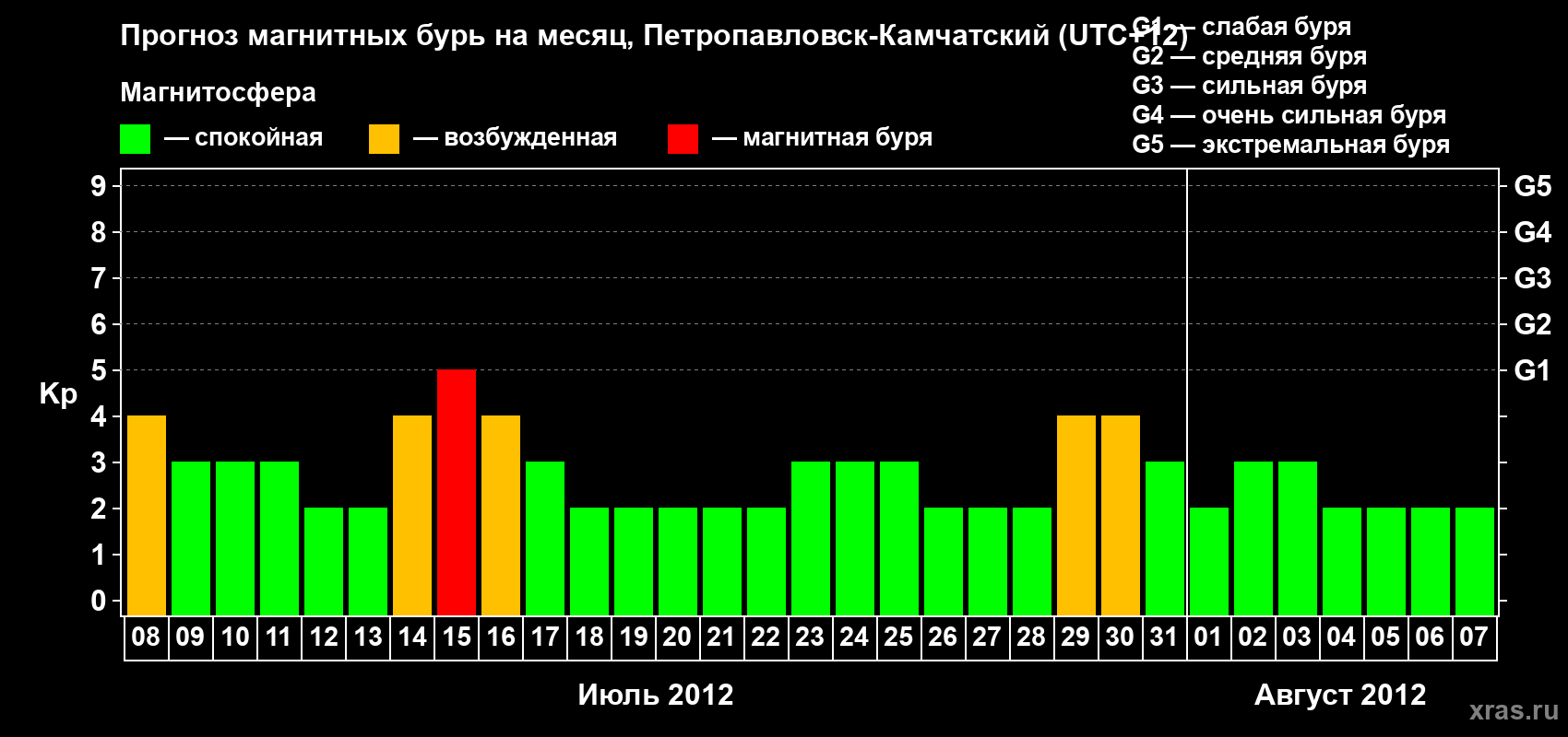 Прогноз максимального суточного геомагнитного индекса Kp на <b>1 месяц</b> (31 день) <b>с 08 июля по 07 августа 2012 г</b>