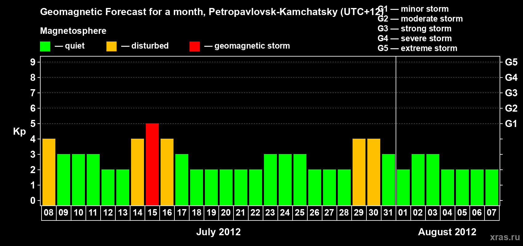 Forecast of the daily maximal value of geomagnetic index Kp for <b>1 month</b> (31 days) <b>from Jul 08, 2012 to Aug 07, 2012</b>