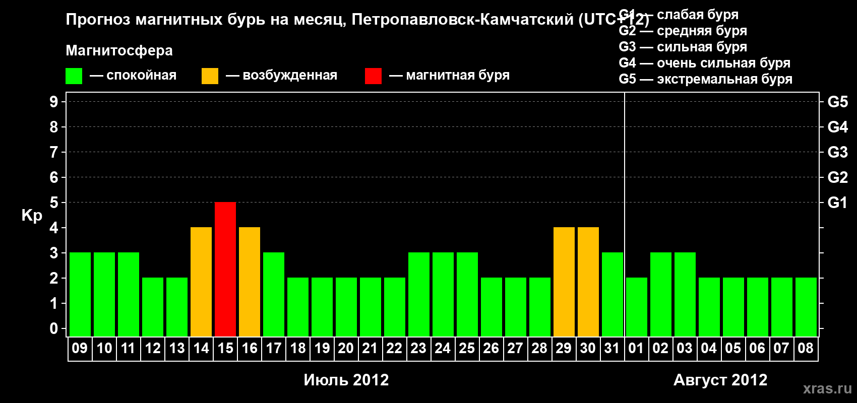 Прогноз максимального суточного геомагнитного индекса Kp на <b>1 месяц</b> (31 день) <b>с 09 июля по 08 августа 2012 г</b>