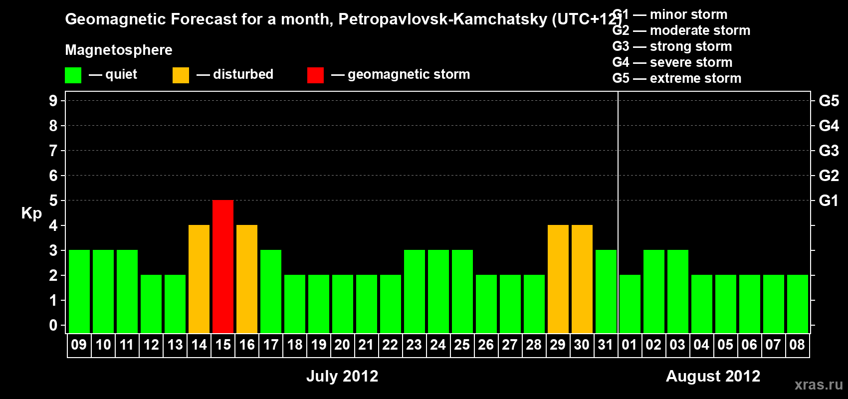 Forecast of the daily maximal value of geomagnetic index Kp for <b>1 month</b> (31 days) <b>from Jul 09, 2012 to Aug 08, 2012</b>