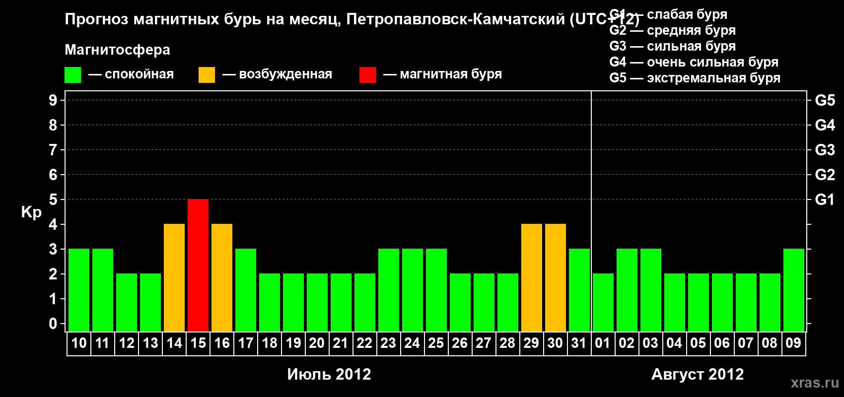 Прогноз максимального суточного геомагнитного индекса Kp на <b>1 месяц</b> (31 день) <b>с 10 июля по 09 августа 2012 г</b>