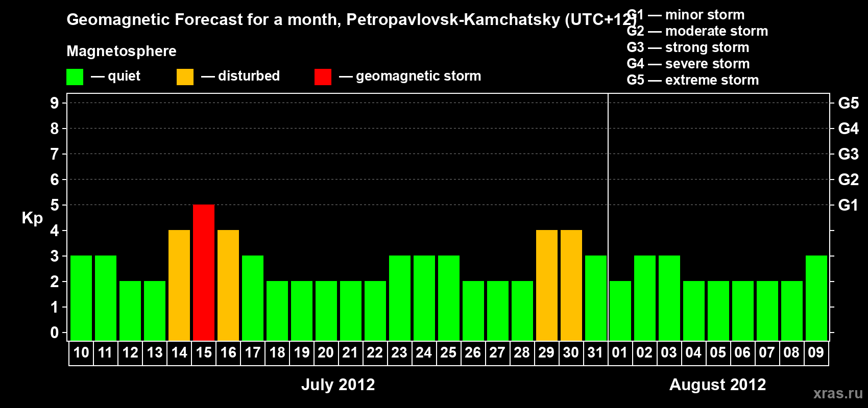 Forecast of the daily maximal value of geomagnetic index Kp for <b>1 month</b> (31 days) <b>from Jul 10, 2012 to Aug 09, 2012</b>